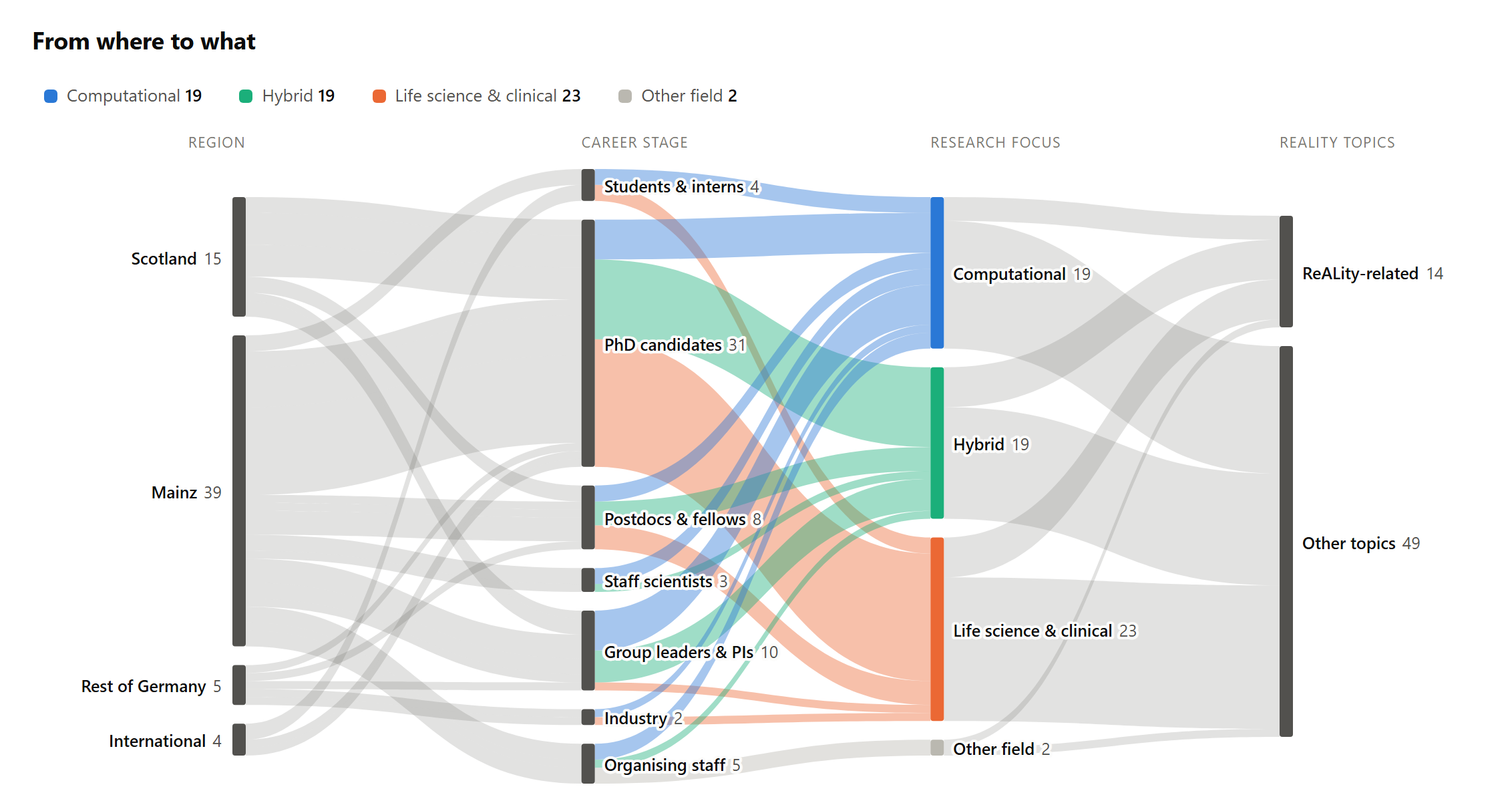 Flow chart of the 63 workshop registrations by region, career stage, research focus and ReALity topics